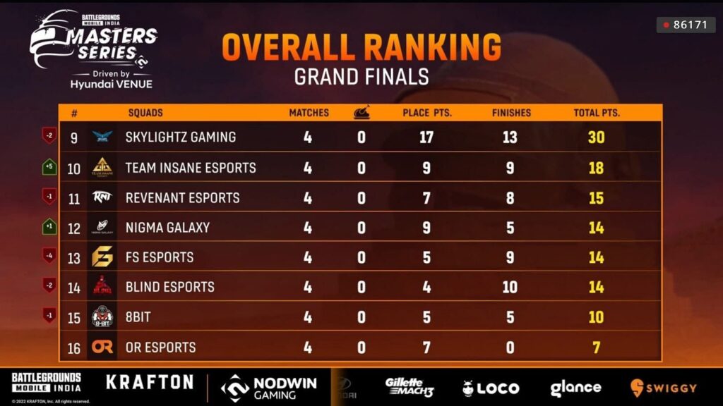 BGMI Master Series Grand Finals Day 1 Points Table