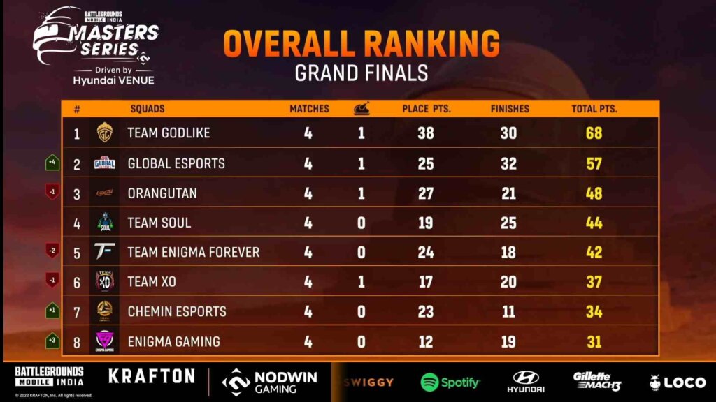 BGMI Master Series Grand Finals Day 1 Points Table