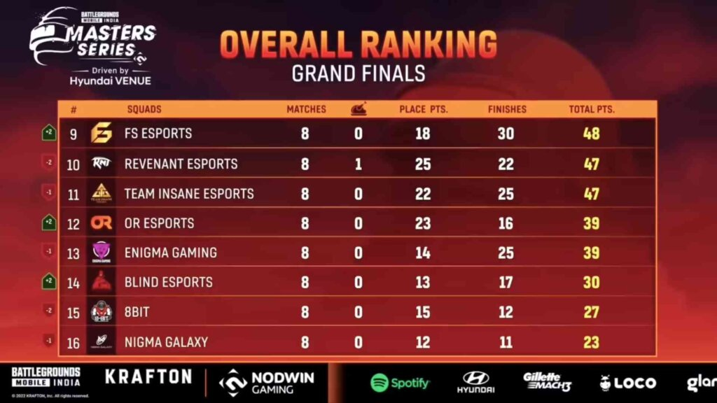 BGMI Master Series Grand Finals Day 2 Points Table