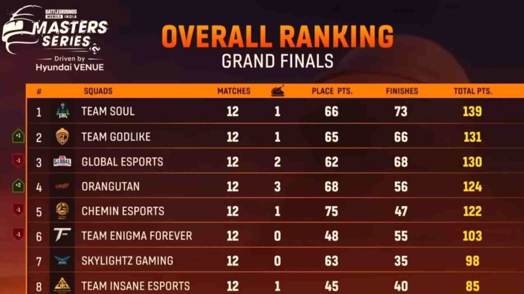 BGMI Master Series Grand Finals Day 3 Points Table