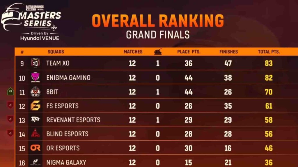 BGMI Master Series Grand Finals Day 3 Points Table