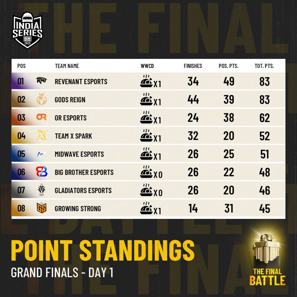 BGIS 2023 Grand Finals Day 1 Overall Ranking