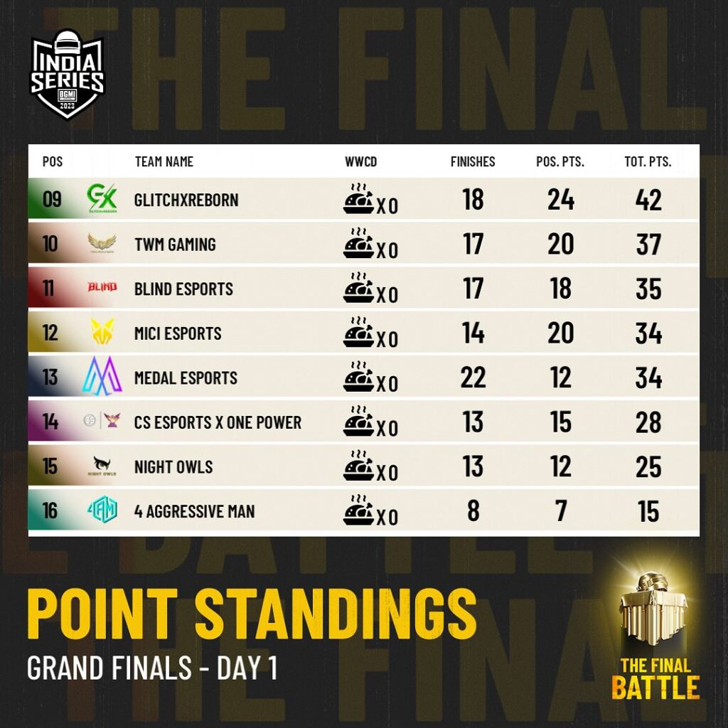 BGIS 2023 Grand Finals Day 1 Overall Ranking