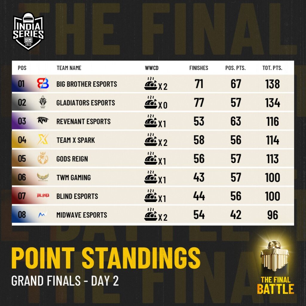 BGIS 2023 Grand Finals Day 2 Overall Ranking