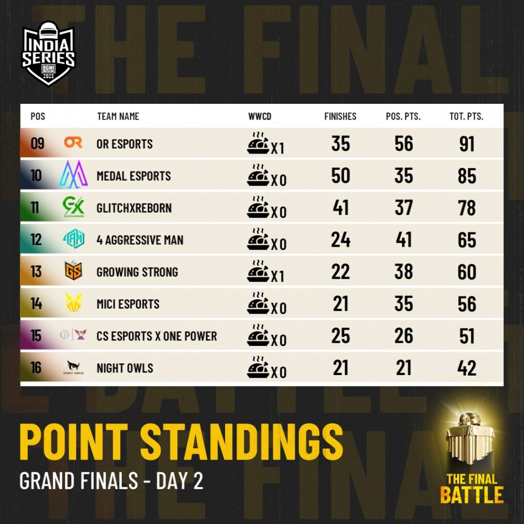 BGIS 2023 Grand Finals Day 2 Overall Ranking
