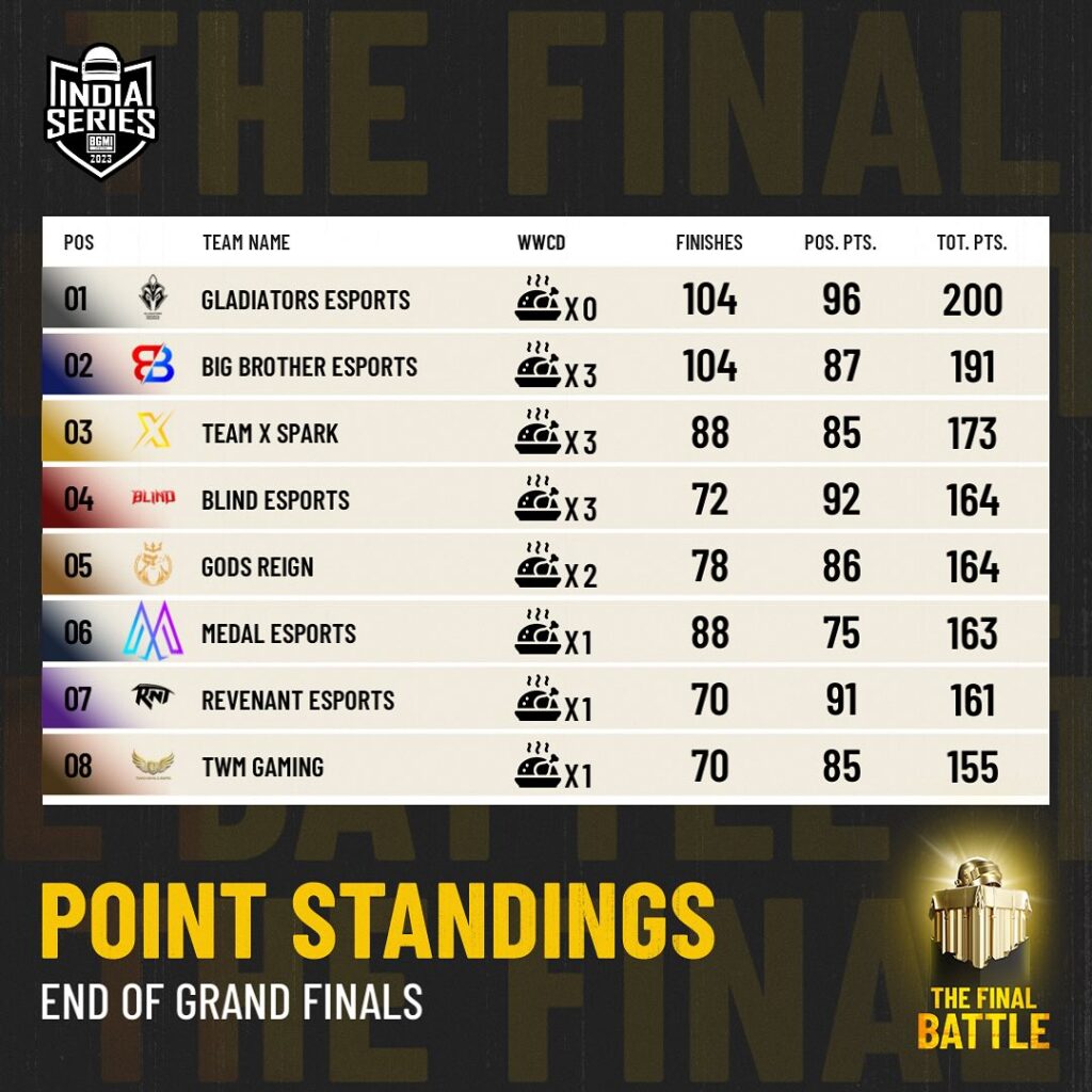 BGIS 2023 Grand Finals Day 3 Overall Ranking