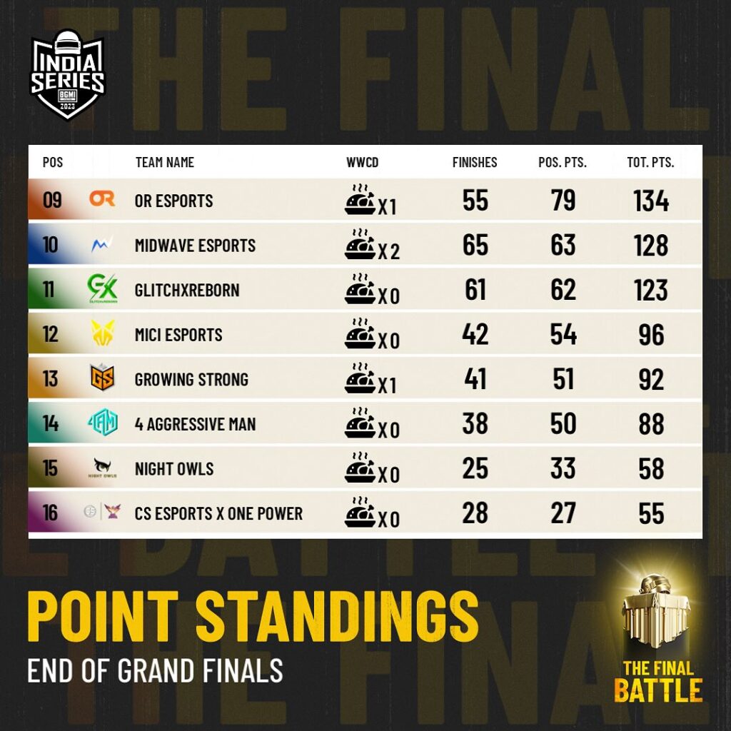 BGIS 2023 Grand Finals Day 3 Overall Ranking