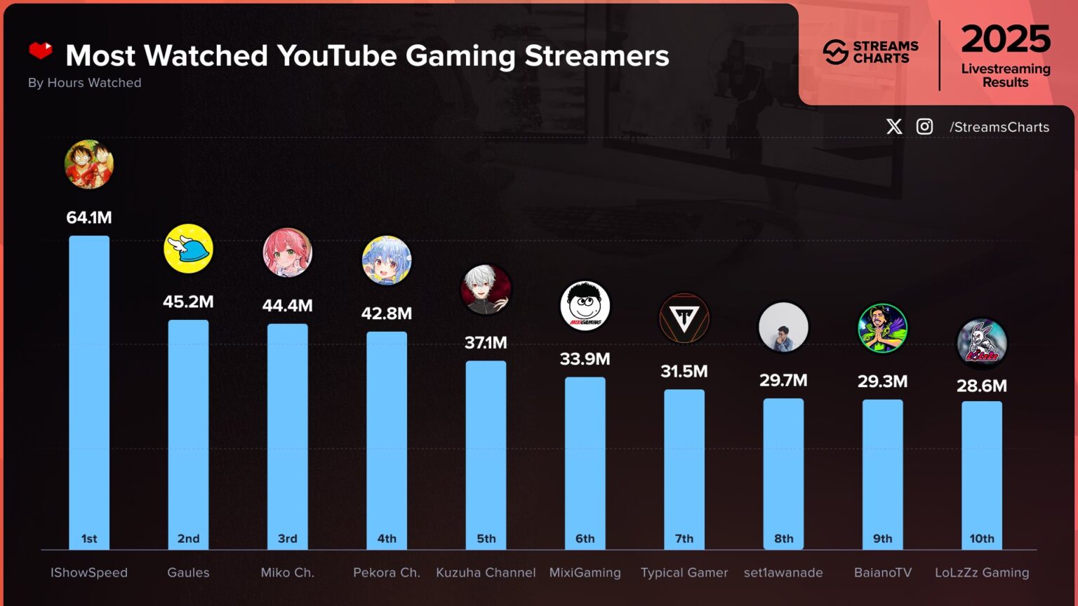 LoLzZz Gaming Ranks in the Top 10 Most Watched YouTube Streamers of 2025