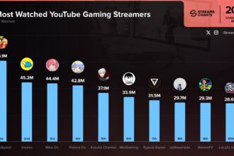 LoLzZz Gaming Ranks in the Top 10 Most Watched YouTube Streamers of 2025